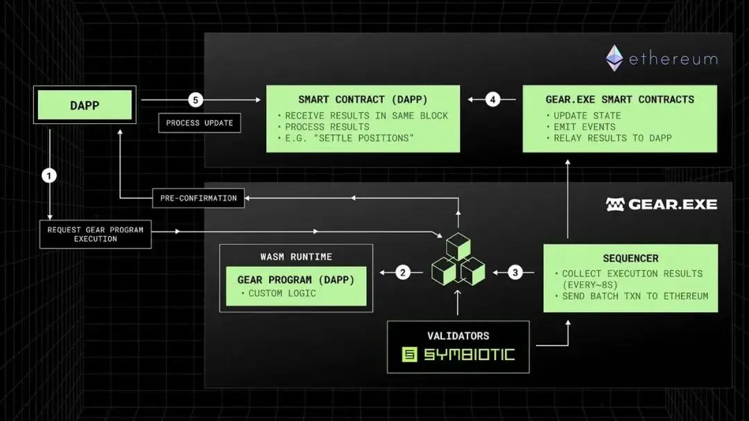 Gear.exe:以太坊的超级计算引擎,解锁千倍算力